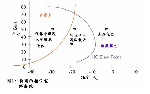 天然氣烴露點(diǎn)