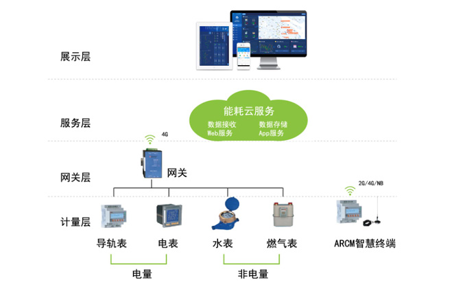 能耗管理云平臺(tái)